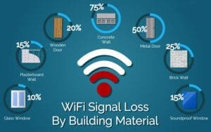 Metal interference on WiFi