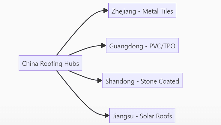 Regional Manufacturing Clusters
