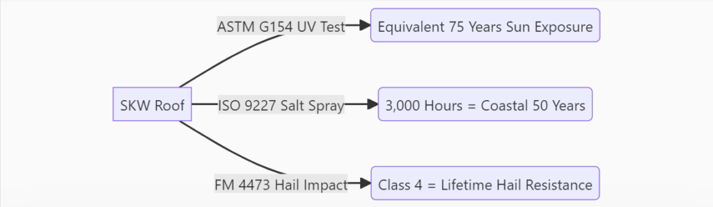 Testing by SGS International 2023