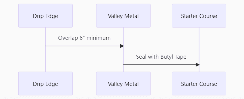 Edge Metal Flashing