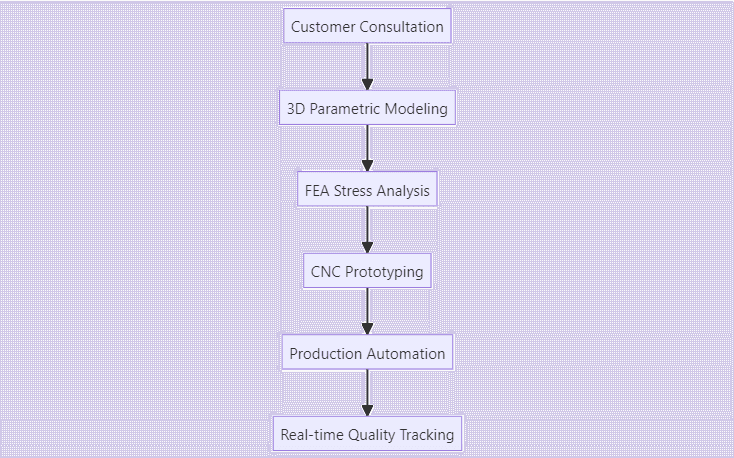 SKW Design & Manufacturing Ecosystem