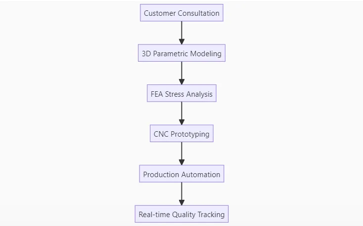 SKW Design & Manufacturing Ecosystem