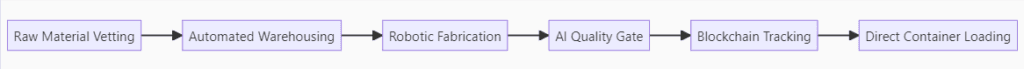 SKW Just-in-Time Manufacturing Flow