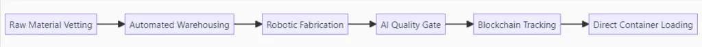 SKW Just-in-Time Manufacturing Flow