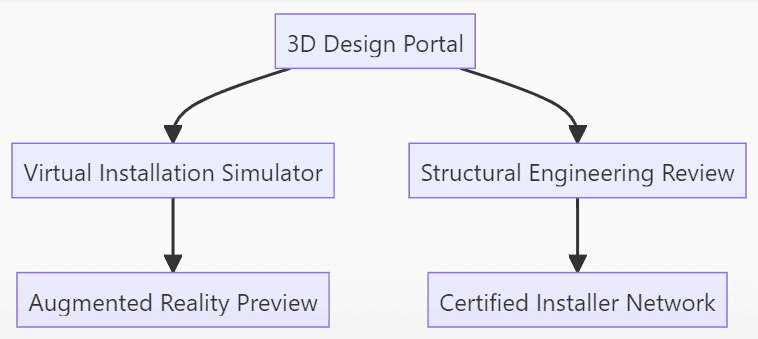 SKW Design-to-Installation Ecosystem
