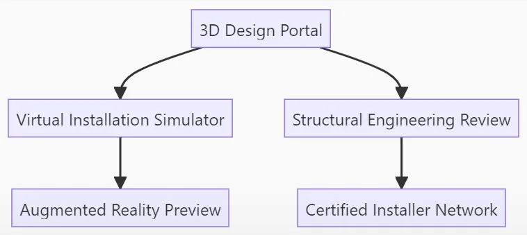 SKW Design-to-Installation Ecosystem