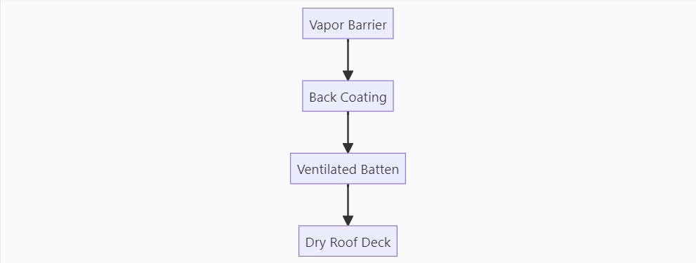 Stone coated metal roof Condensation Management System