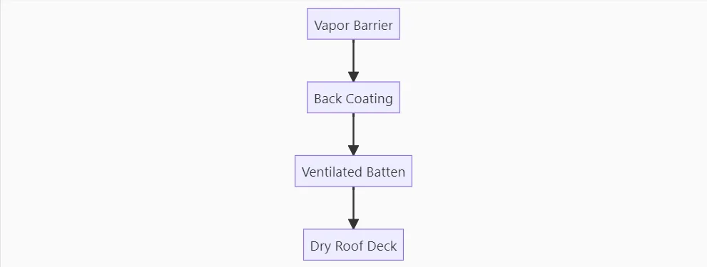 Stone coated metal roof
Condensation Management System