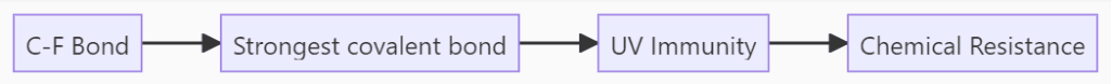 SKW Molecular Advantage:
