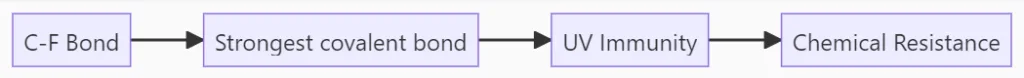 SKW Molecular Advantage: