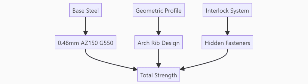 SKW meatl roof Structural Synergy System