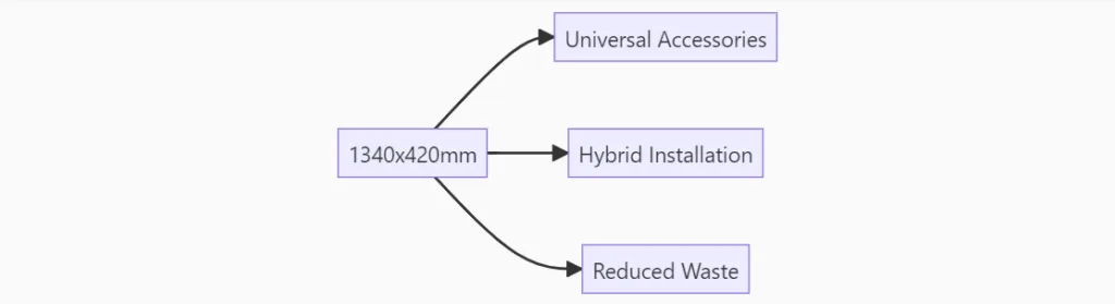 SKW Unified Dimension Benefits