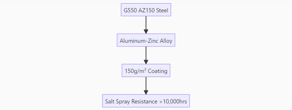 Metal Roof Steel Core