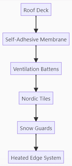 Stone Coated Metal Roof Critical Components