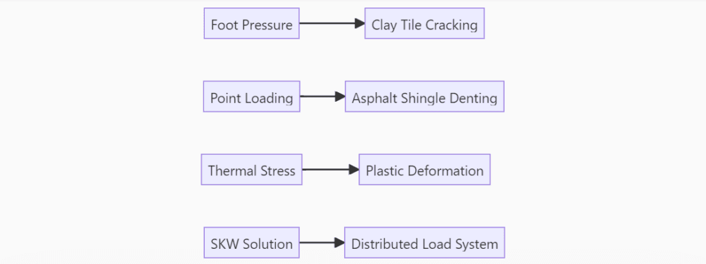 Defects in traditional roof tile roof structure
