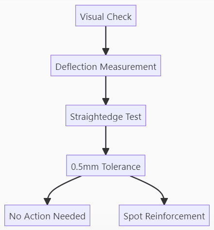 Roof Post-Access Inspection