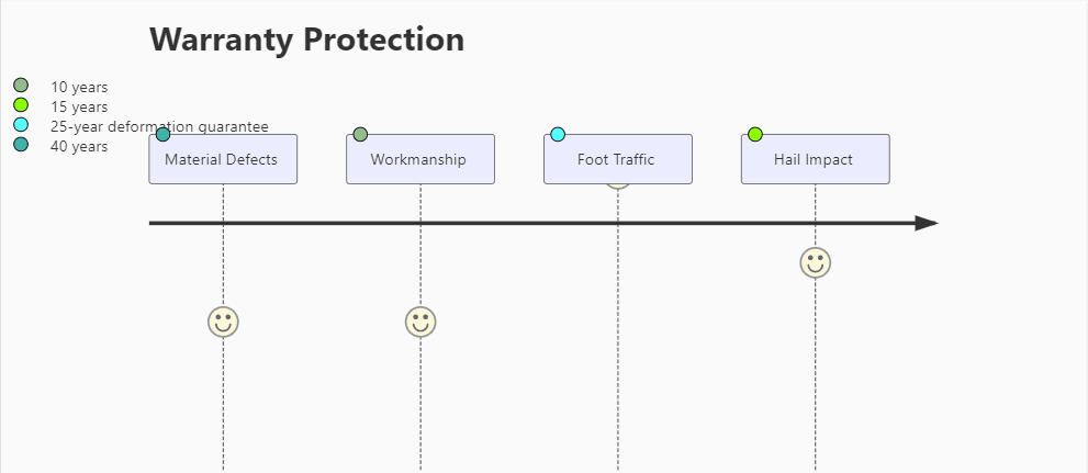 Roof Deformation Guarantee