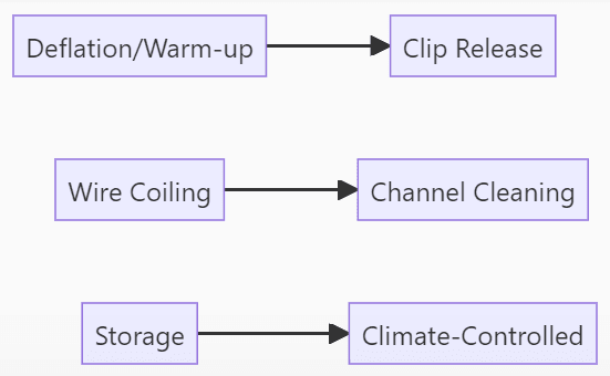 Steps for preventing damage to decorative stone-coated metal roofs