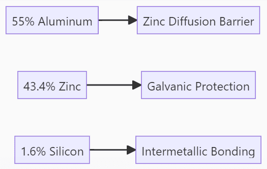 Alloy Roof Composition Science: