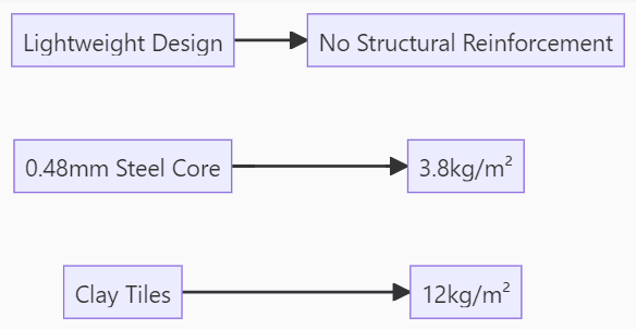 Stone coated metal roof Load-Bearing Advantage