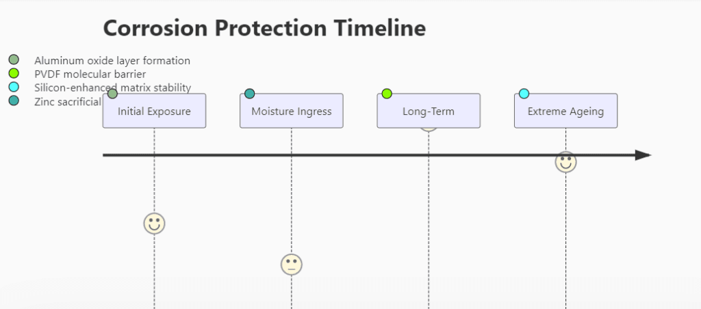 Roof Protection Mechanism