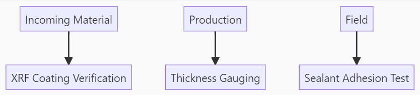 SKW Quality Control Steps