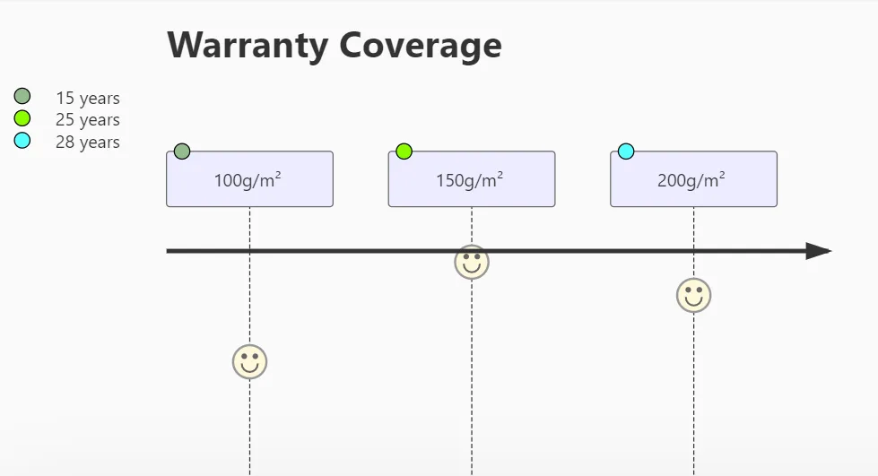 SKW Performance Guarantee