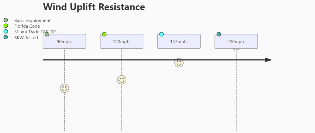 Stone coated metal roof Wind Tunnel Certification
