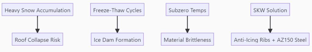 Nordic Roof Climate Challenges