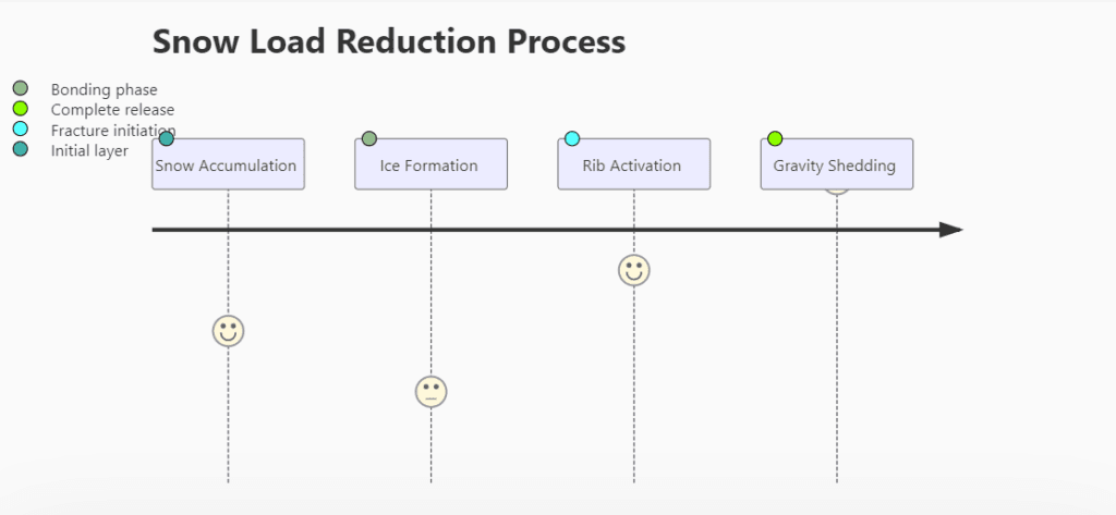 Roof Snow Shedding Mechanism