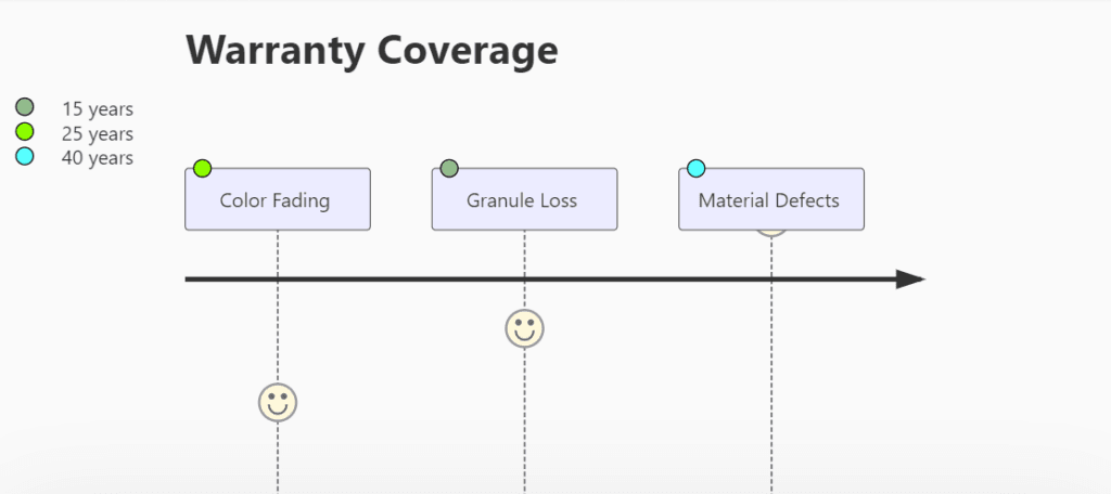 Stone-coated metal roof Color Guarantee Terms