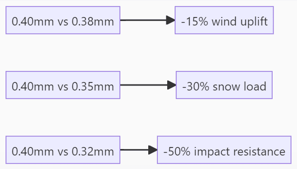 Stone-coated metal roof Thickness vs. Performance