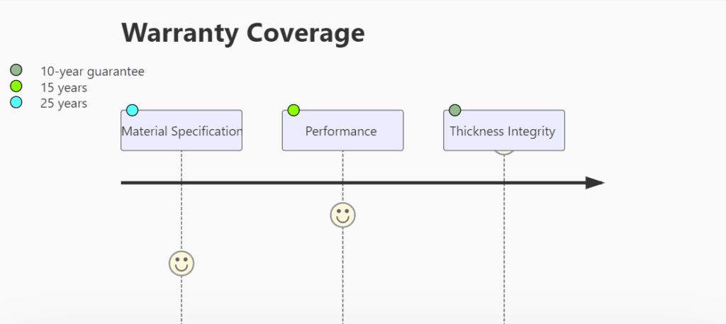 Stone-coated metal roof Thickness Warranty Terms