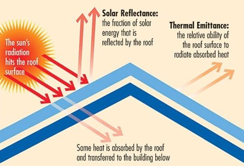 SKW cool roof technology diagram showing heat reflection principles
